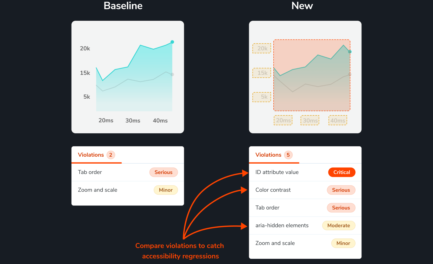 Accessibility regression testing